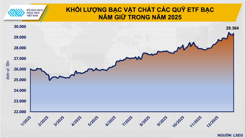 Khối lượng Bạc vật chất các quỹ ETF bạc nắm giữ trong năm 2025 (Nguồn: LSEG)