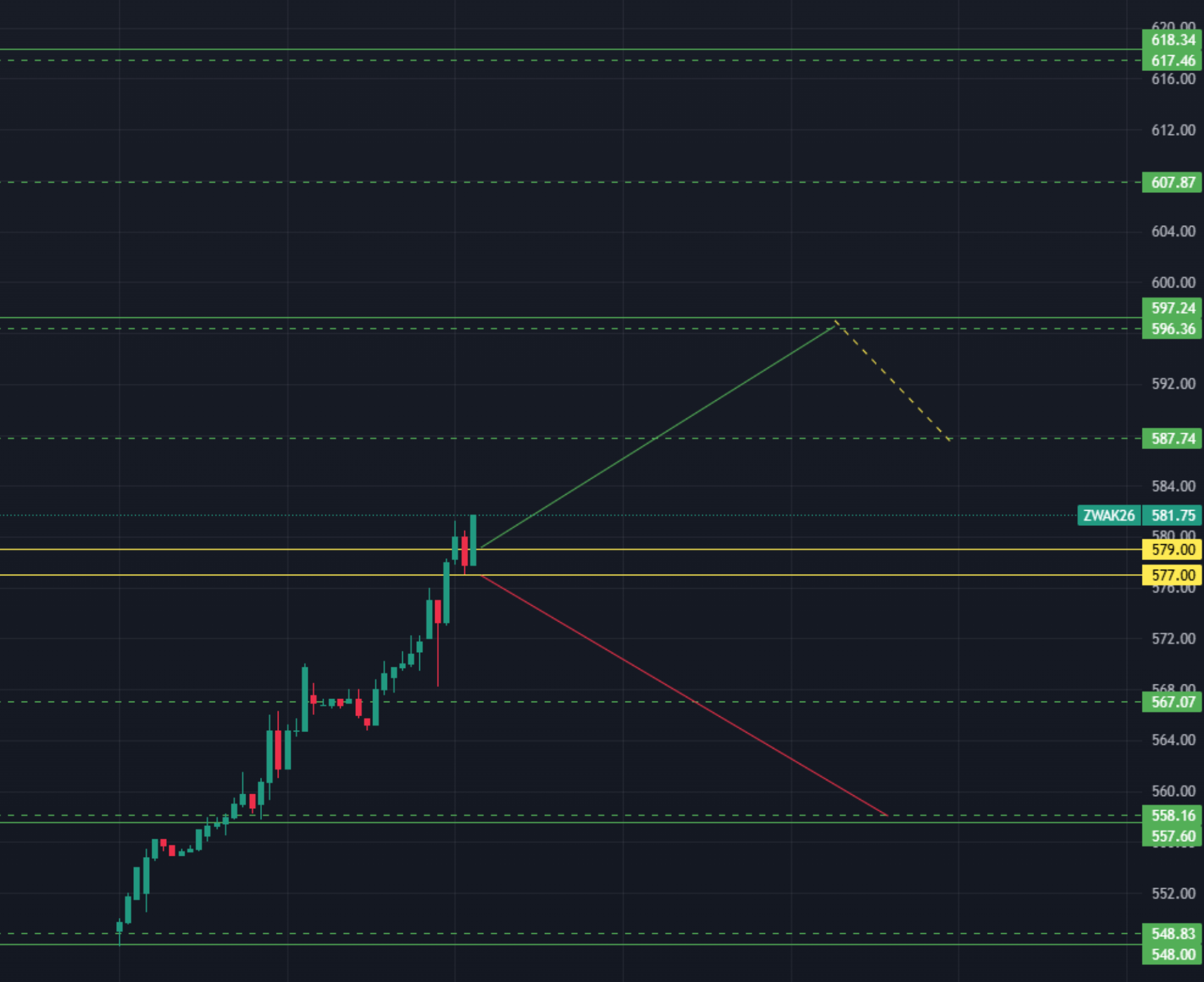 Kịch bản giao dịch cho Lúa mì ZWAK26 trong tuần từ 23/02 - 28/02/2026: