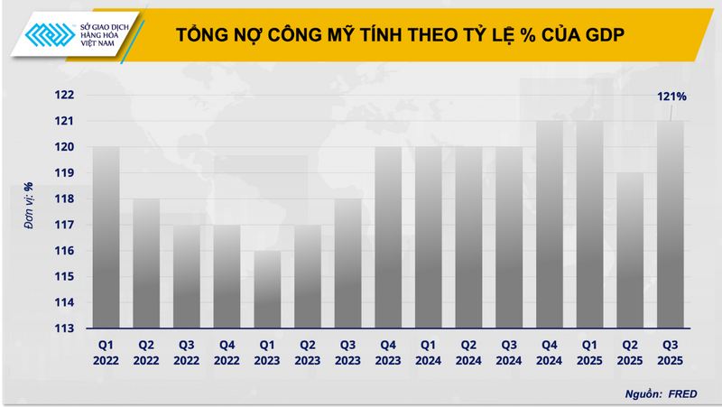 Tổng nợ công Mỹ tính theo tỷ lệ % GDP (Nguồn: FRED)