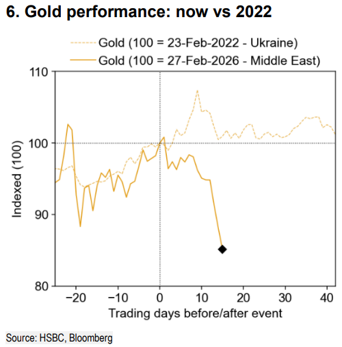 Diễn biến giá hàng khi xảy ra chiến tranh Ukraine và chiến tranh tại Trung Đông