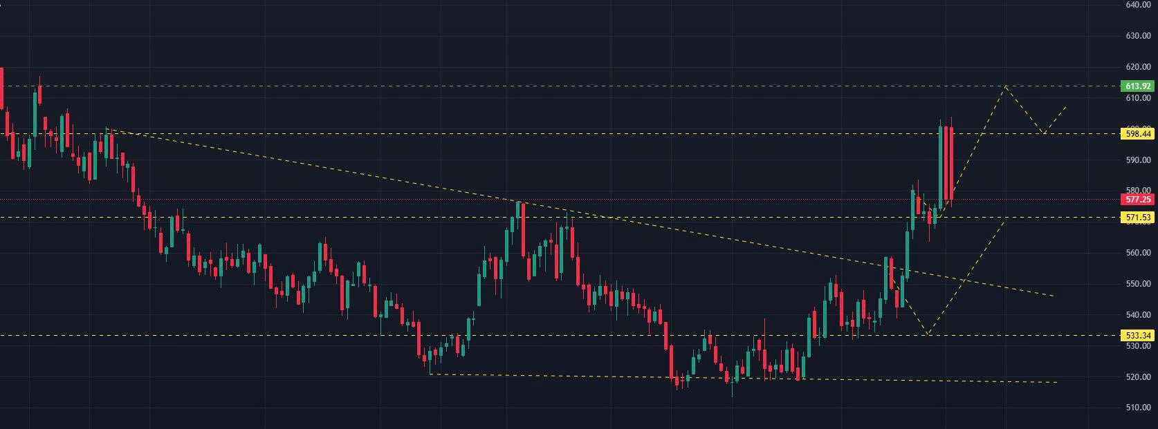 Trên khung 1D, lên quanh vùng đỉnh cũ, giá ZWAK26 đảo chiều giảm trở lại và giảm mạnh. giá về test lại vùng đỉnh bên dưới.